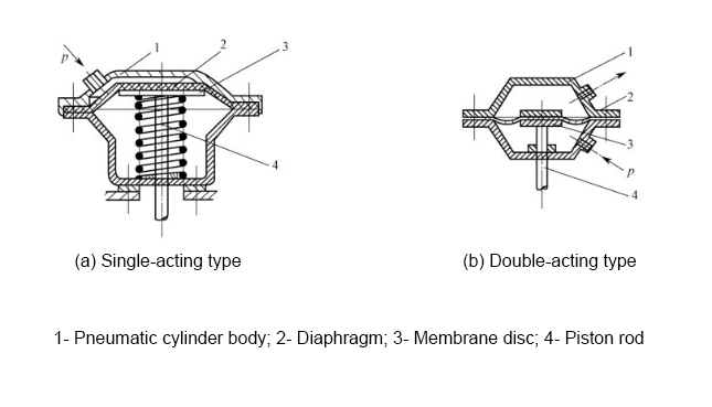 Diaphragm Pneumatic Cylinder Diaphragm Pneumatic Cylinder